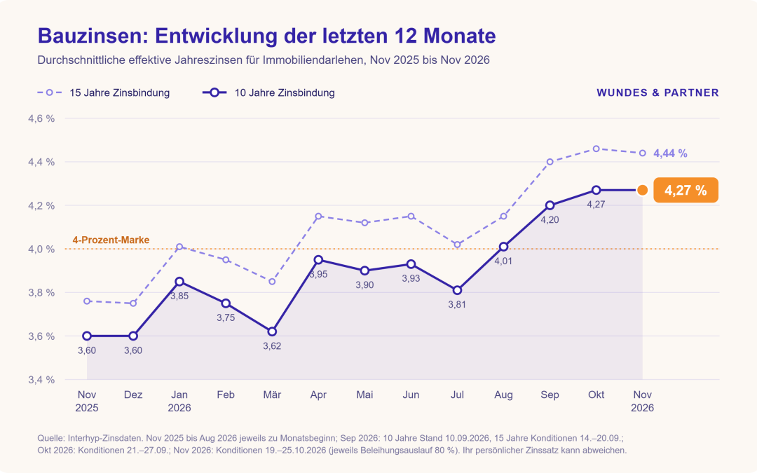 Entwicklung der Hypothekenzinsen