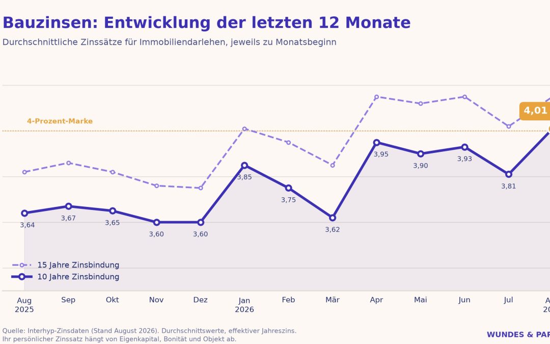 Entwicklung der Hypothekenzinsen