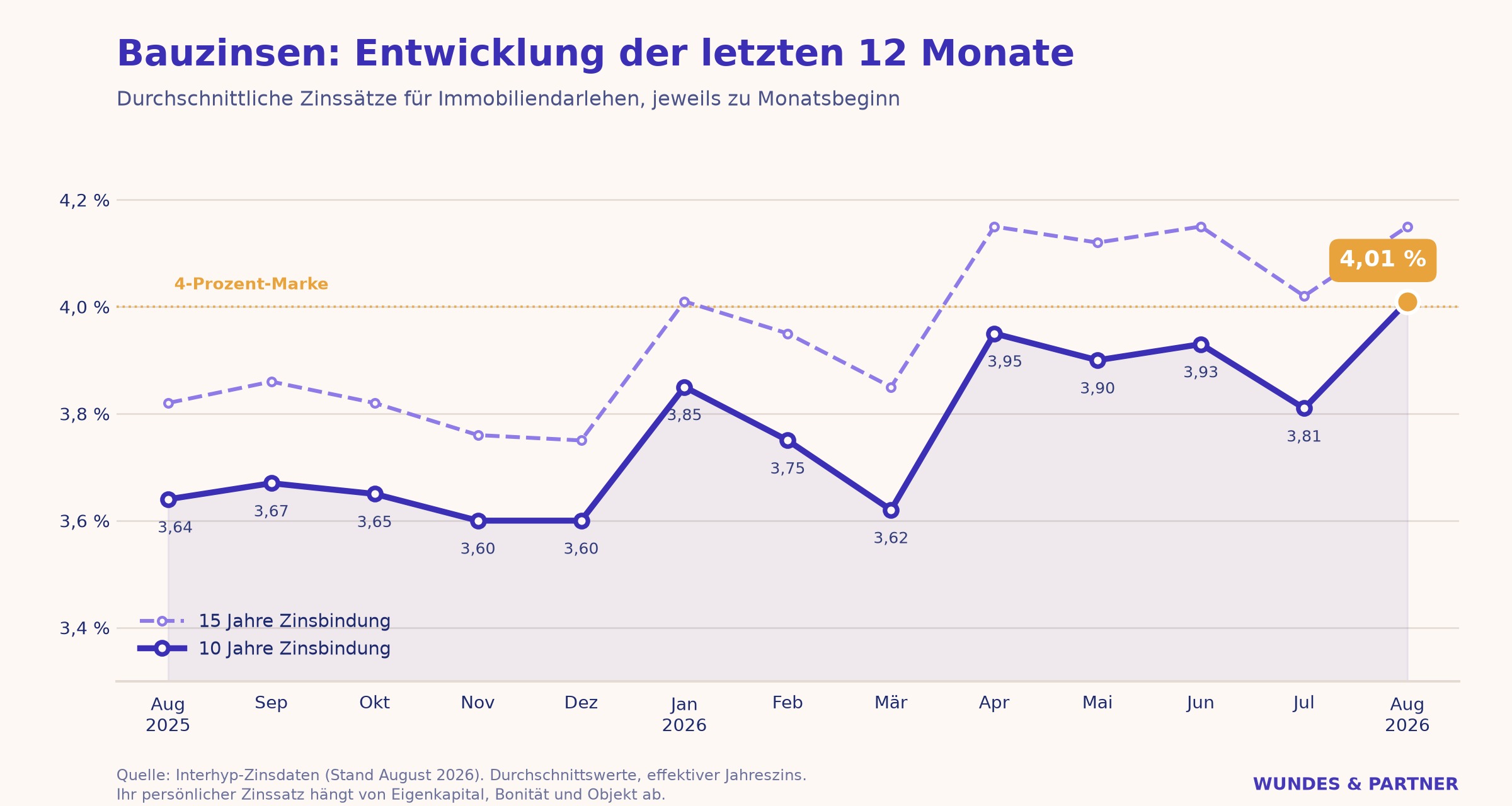 bauzinsen_12monate_wundes